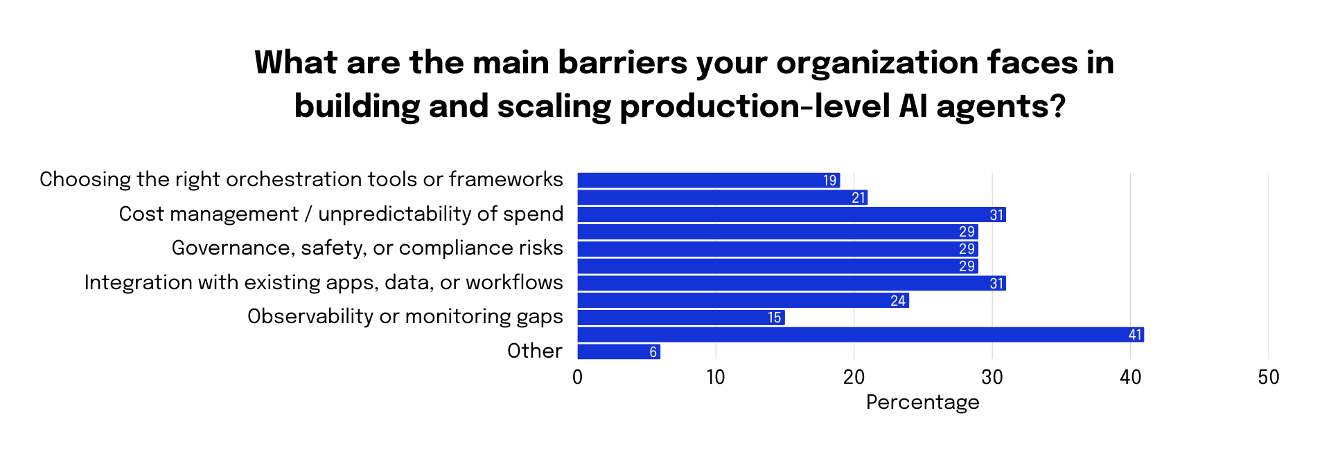 What are the main barriers your organization faces in building and scaling production-level AI agents graph